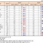 KIEP, 내년 세계성장률 4.6% 전망…리스크는 ‘돈줄 죄기’