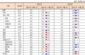 KIEP, 내년 세계성장률 4.6% 전망… 리스크는 ‘돈줄 죄기’