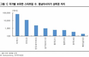 ‘스타트업 성지’ 동남아 유니콘, 투자하는 방법은?