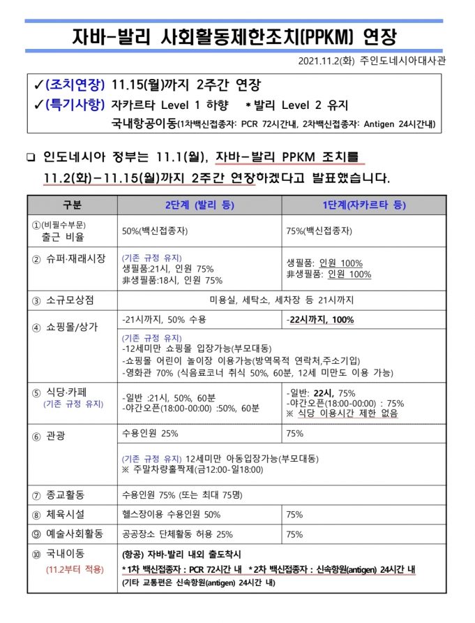 11월 15일까지 자와-발리 사회활동제한조치(PPKM) 연장 요약