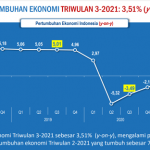 중앙통계청 BPS은 2021년 3분기 인도네시아 경제성장률이 3.51라고 발표