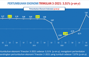 2021년 3분기 인도네시아경제 3.51% 성장