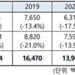 한-인니 교역규모 34%