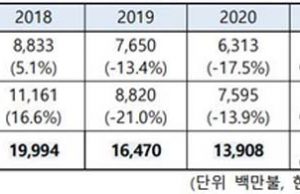 한-인니 교역규모 34%↑…”CEPA 조속 발효돼야”