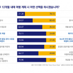 한국 소비자 10명 중 3명 “12개월 안에 해외여행 떠날 의향 있다”