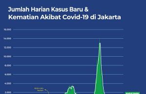 1월3일까지 자카르타 1단계로 회복… 단계별 자카르타 서부자와 지역은?