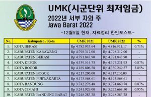 2022년 자와 발리 전지역 시군단위 최저임금(UMK) 집계