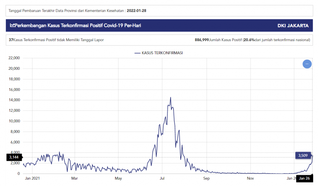 1월 26일 자카르타 신규확진자 3,000명대.... 1년 전에도 자카르타 일일 확진자 그래프