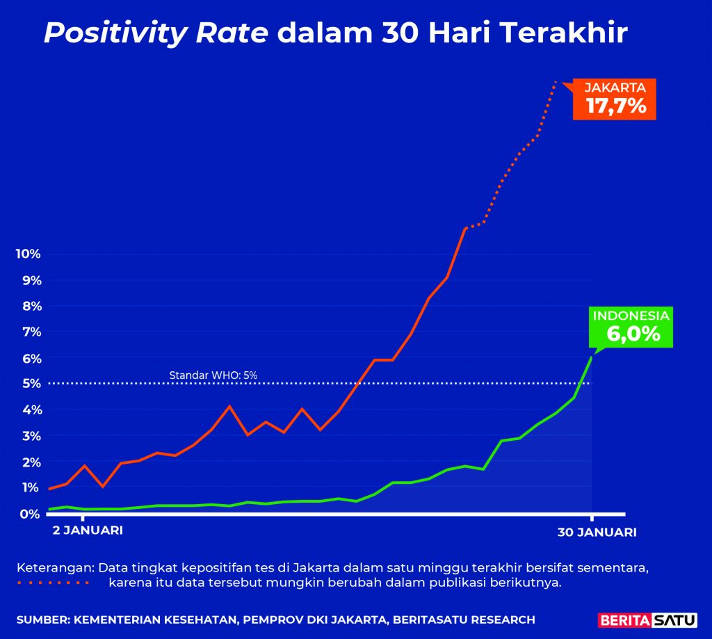 1월 30일 자카르타 17.7%와 전국 Covid- 19 양성률. 이는 PCR과 안티겐 검사에 따른 양성비율이다.