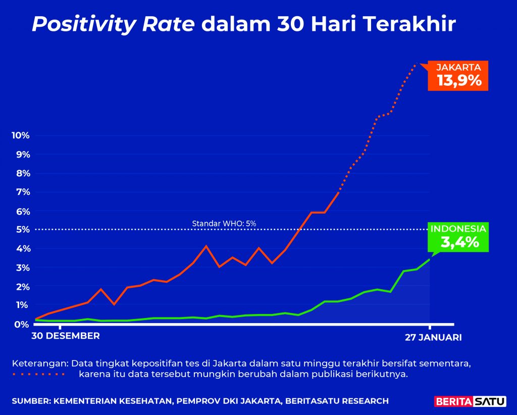 1월27일 자카르타 일일 양성비율이 13.9%를 나타내고 있다. 이는 PCR과 항원검사를 포함한 수치이고 PCR 양성비율은 3배정도 높을 것으로 추정된다.