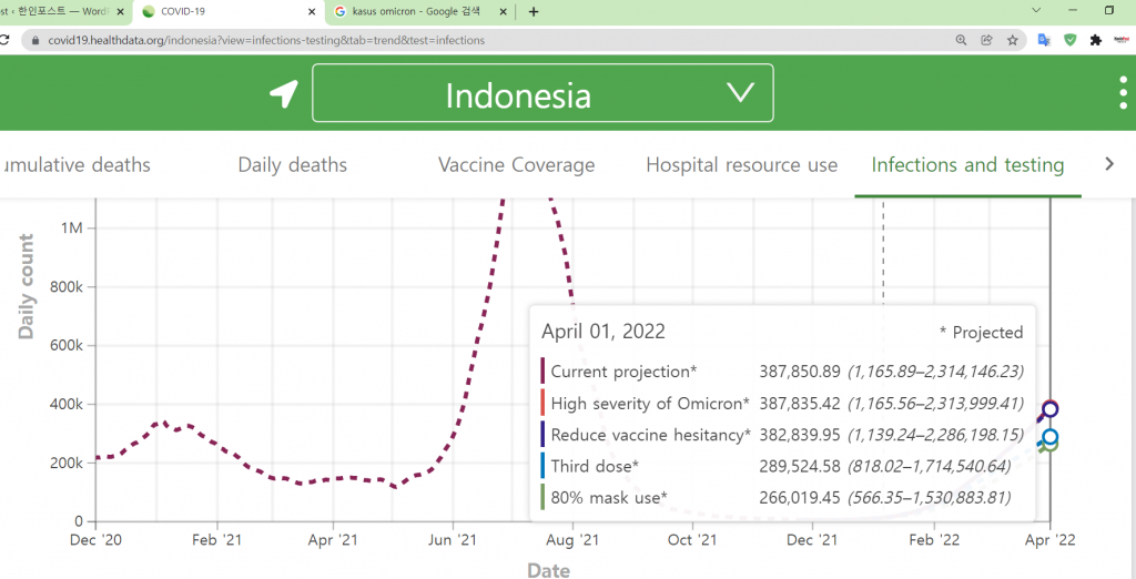 IHME 연구소 인도네시아 4월1일 코로나19 오미크론 감염 추정치가 38만7,835명으로 나와 있다.자료.IHME 연구소 화면.한인포스트