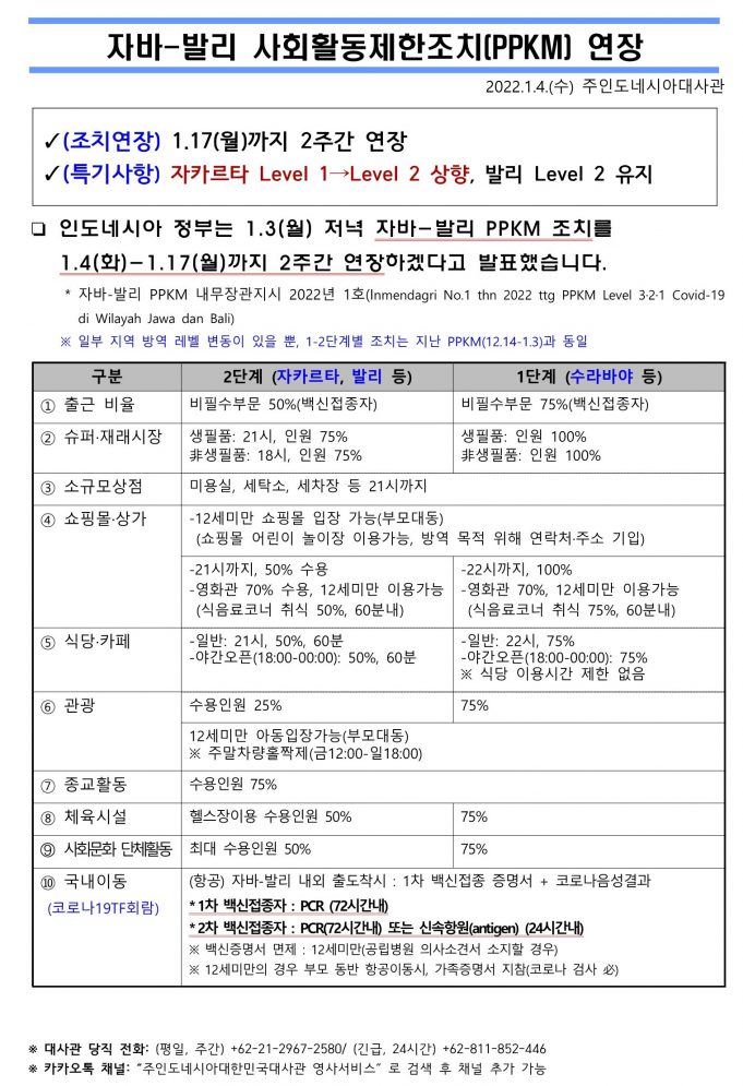 자와-발리 PPKM 조치 1월 17까지 연장(자료 대사관)