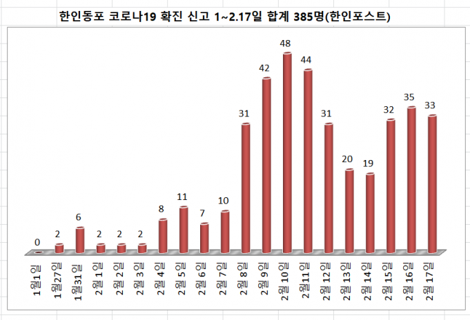 ✔한인동포 코로나19 경보 심각✔ 2월17일(목) 신규 33명
