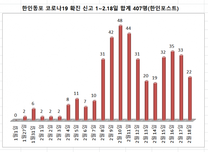 ✔한인동포 코로나19 경보 심각✔ – 2월18일(금) 신규 22명
