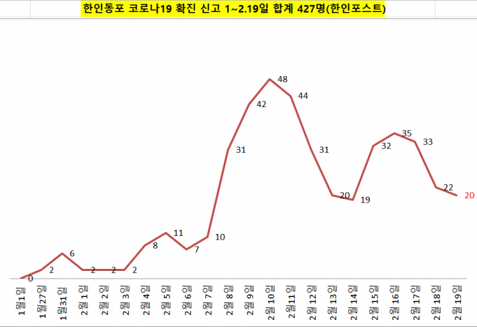 ✔한인동포 코로나19 경보 심각✔ 2월19일(토) -신규20명/PCR양성 50%