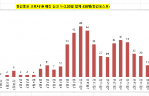 ✔한인동포 코로나19 경보 심각✔ -신규 11명 2월20일(일)