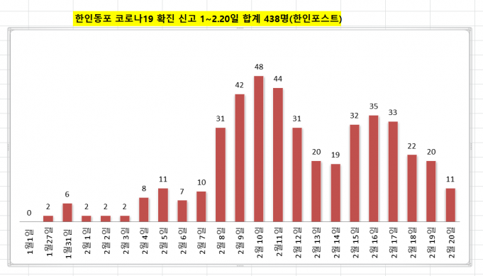 ✔한인동포 코로나19 경보 심각✔ -신규 11명 2월20일(일)