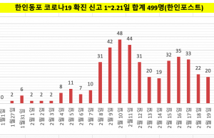 ✔한인동포 코로나19 경보 심각✔ 2월21일(월) 신규 11명 발생…나흘 연속 감소세