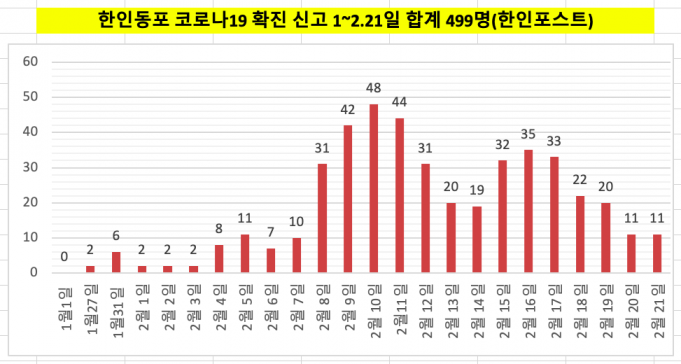 ✔한인동포 코로나19 경보 심각✔ 2월21일(월) 신규 11명 발생…나흘 연속 감소세
