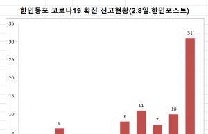✔한인동포 코로나19 비상✔ -2월 8일(화) 31명 추가