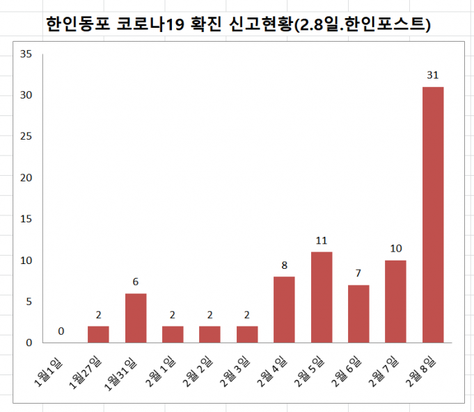 ✔한인동포 코로나19 비상✔ -2월 8일(화) 31명 추가