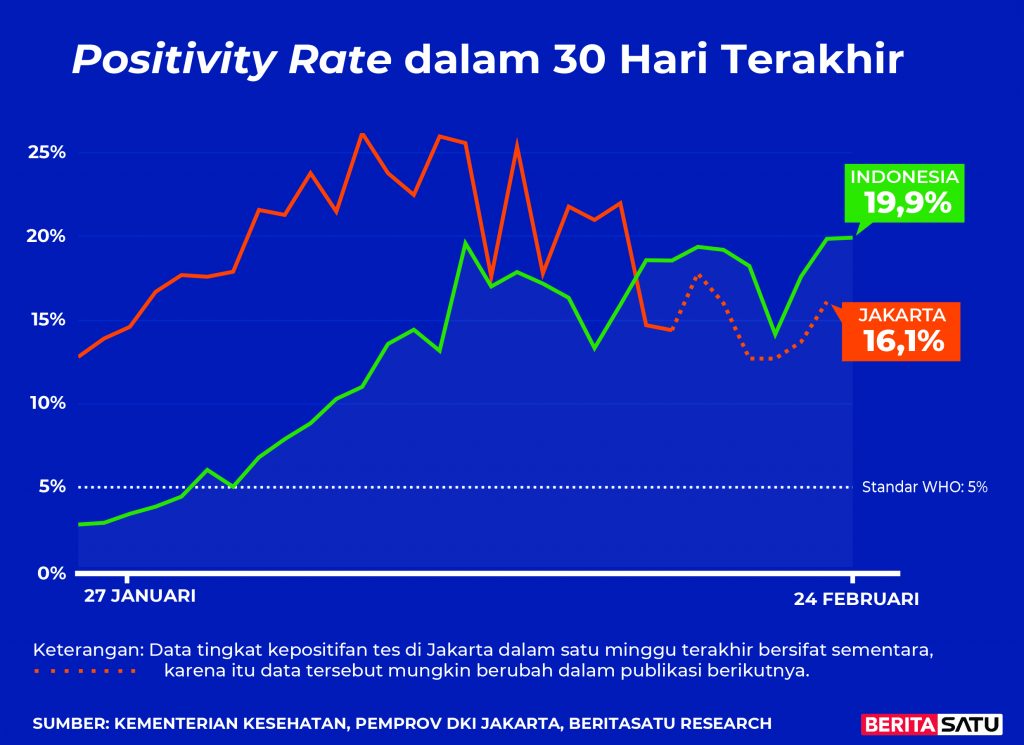 2022년 2월 24일까지 전국과 자카르타의 Covid-19 양성률