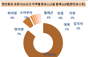 ✔한인동포 코로나19 비상✔ -2월 11일(금) 신규 확진자 44명
