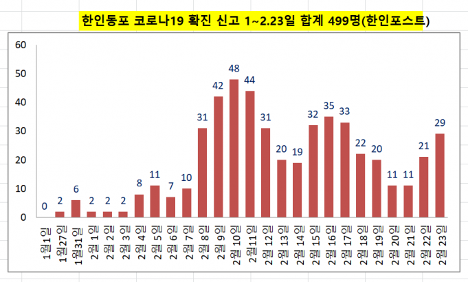 ✔한인동포 코로나19 경보 심각✔ 2월23일(수) 신규 29명 발생