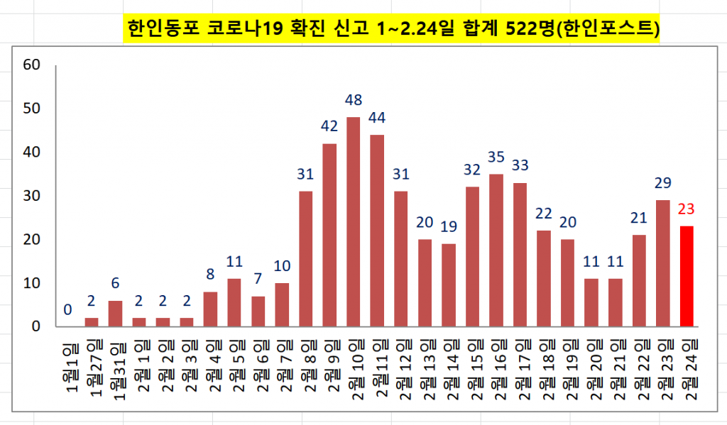 2월24일 한인동포 확진 그래프