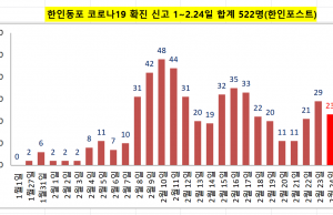 ✔한인동포 코로나19 경보 심각✔ -2월24일(목) 신규 23명 발생