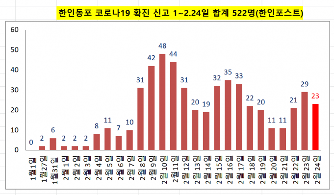 ✔한인동포 코로나19 경보 심각✔ -2월24일(목) 신규 23명 발생