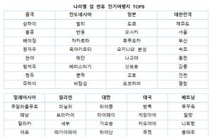 새해 맞아 전세계 여행객들이 가는 인기 여행지