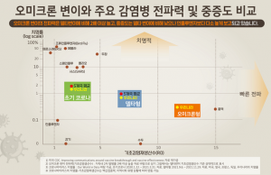 오미크론, 델타보다 전파력 2배 높고 독감보다 위험