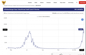 자카르타 코로나19 확진자 합계 100만 명… 동포 부스터 접종 시급