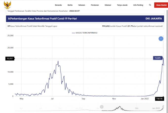 자카르타 코로나19 확진자 합계 100만 명… 동포 부스터 접종 시급