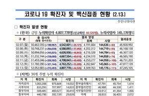 코로나19 확진현황 및 백신접종 현황(2월13일)