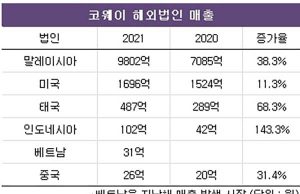 코웨이 해외매출 비중 30% 돌파… 글로벌 진출로 한 단계 도약