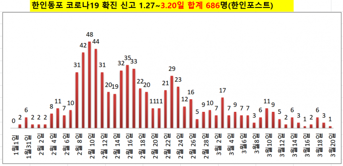 ✔한인동포 코로나19 경보 경계✔ -신규 1명 발생 3월 20일(일)