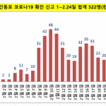 2월24일-한인동포-확진-그래프-640×374