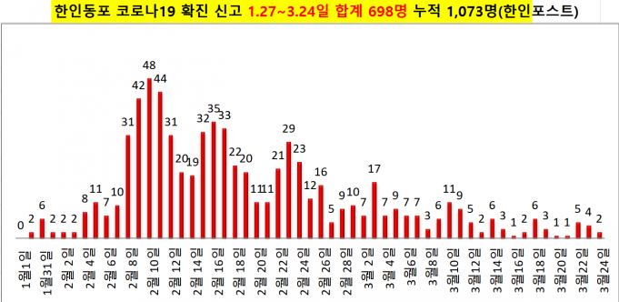 ✔한인동포 코로나19 경보 주의✔ -신규 2명 발생 3월 24일(목)