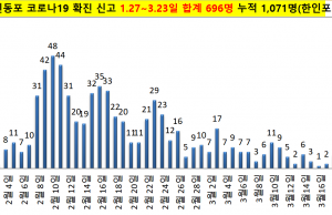 ✔한인동포 코로나19 경보 주의✔ -신규 4명 발생 3월 23일(수)