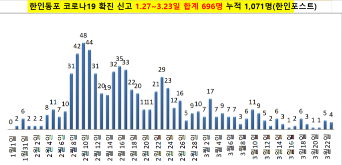✔한인동포 코로나19 경보 주의✔ -신규 4명 발생 3월 23일(수)