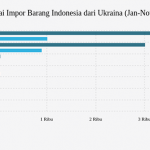 impor-indonesia-dari-ukraina