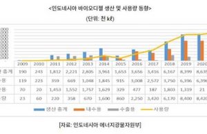 인도네시아, 바이오연료 개발 박차… “시설 투자 확대”