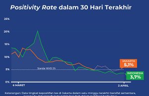2022년 4월 3일 코비드-19 양성률 그래픽