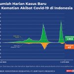 4월 3일 코비드-19 신규 확진자와 사망자 그래픽