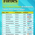 Forbes발표 인도네시아 최고은행