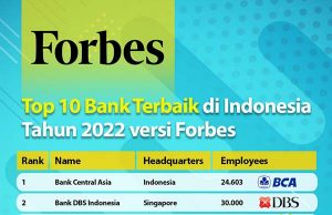 Forbes 발표 인도네시아 최고 은행 20개 순위는
