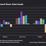 글로벌 자금, 아시아 채권시장서 썰물처럼 빠져나가