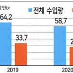 인도네시아 팜유 수입 현황